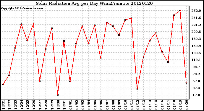 Milwaukee Weather Solar Radiation<br>Avg per Day W/m2/minute