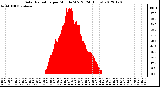 Milwaukee Weather Solar Radiation<br>per Minute W/m2<br>(24 Hours)