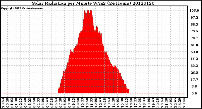 Milwaukee Weather Solar Radiation<br>per Minute W/m2<br>(24 Hours)