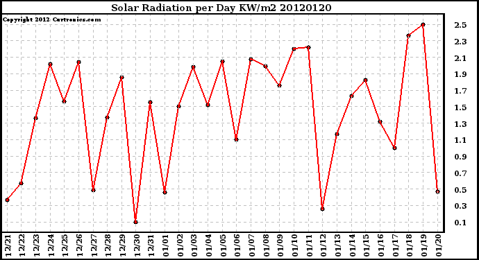 Milwaukee Weather Solar Radiation<br>per Day KW/m2