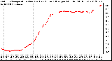 Milwaukee Weather Outdoor Temperature (Red)<br>vs Heat Index (Blue)<br>per Minute<br>(24 Hours)