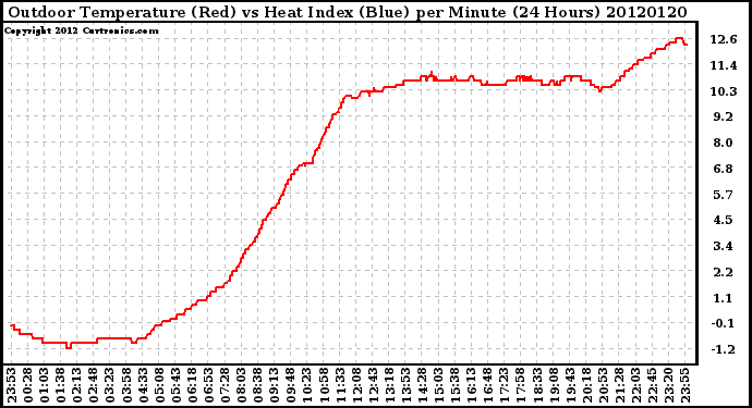 Milwaukee Weather Outdoor Temperature (Red)<br>vs Heat Index (Blue)<br>per Minute<br>(24 Hours)