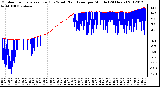 Milwaukee Weather Outdoor Temperature (Red)<br>vs Wind Chill (Blue)<br>per Minute<br>(24 Hours)