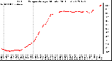 Milwaukee Weather Outdoor Temperature<br>per Minute<br>(24 Hours)