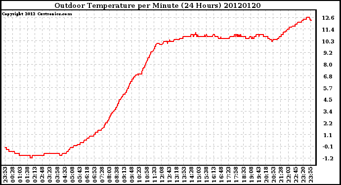 Milwaukee Weather Outdoor Temperature<br>per Minute<br>(24 Hours)