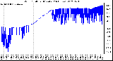 Milwaukee Weather Wind Chill<br>per Minute<br>(24 Hours)