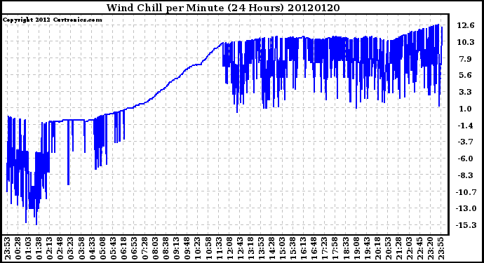 Milwaukee Weather Wind Chill<br>per Minute<br>(24 Hours)