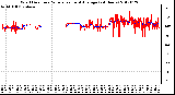 Milwaukee Weather Wind Direction<br>Normalized and Average<br>(24 Hours)