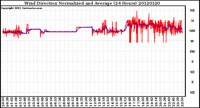 Milwaukee Weather Wind Direction<br>Normalized and Average<br>(24 Hours)