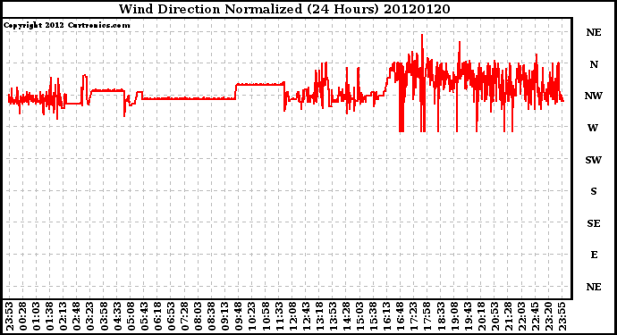 Milwaukee Weather Wind Direction<br>Normalized<br>(24 Hours)