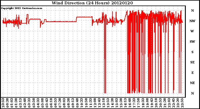 Milwaukee Weather Wind Direction<br>(24 Hours)