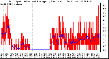 Milwaukee Weather Wind Speed<br>Actual and Average<br>by Minute mph<br>(24 Hours)