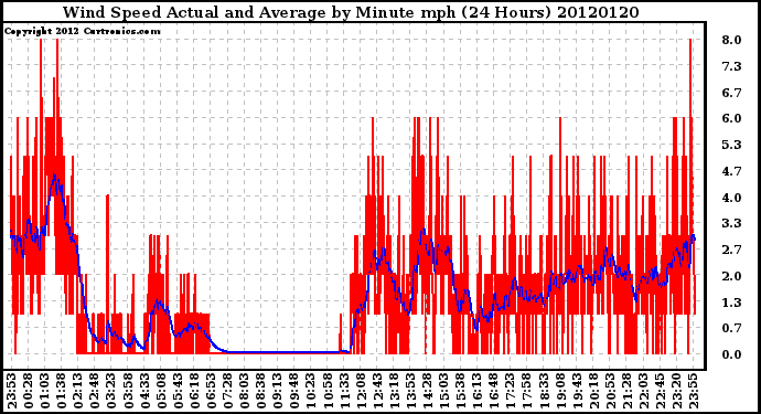 Milwaukee Weather Wind Speed<br>Actual and Average<br>by Minute mph<br>(24 Hours)