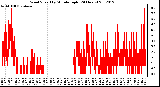 Milwaukee Weather Wind Speed<br>by Minute mph<br>(24 Hours)