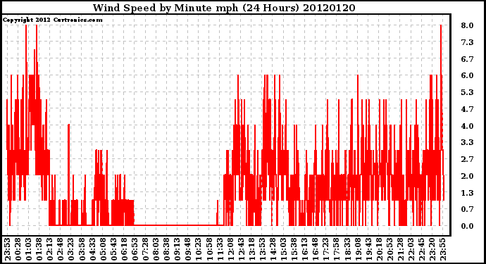 Milwaukee Weather Wind Speed<br>by Minute mph<br>(24 Hours)
