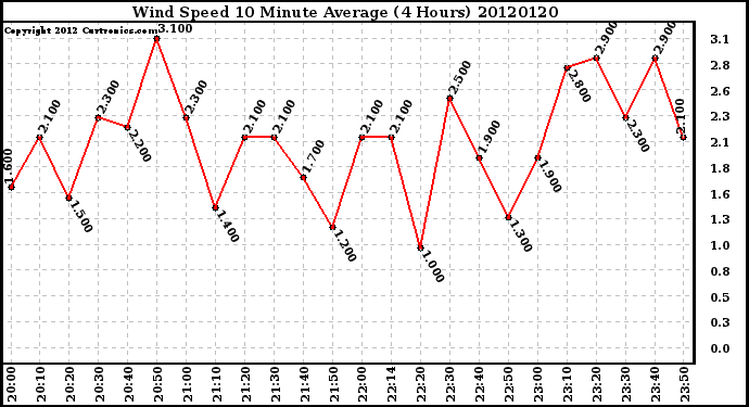 Milwaukee Weather Wind Speed<br>10 Minute Average<br>(4 Hours)