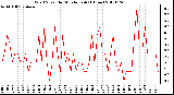 Milwaukee Weather Wind Speed<br>by Minute mph<br>(1 Hour)