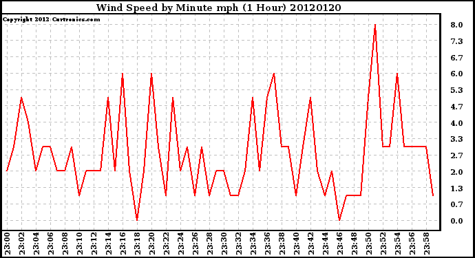 Milwaukee Weather Wind Speed<br>by Minute mph<br>(1 Hour)