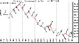 Milwaukee Weather Barometric Pressure<br>per Hour<br>(24 Hours)