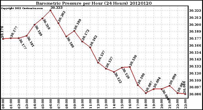 Milwaukee Weather Barometric Pressure<br>per Hour<br>(24 Hours)
