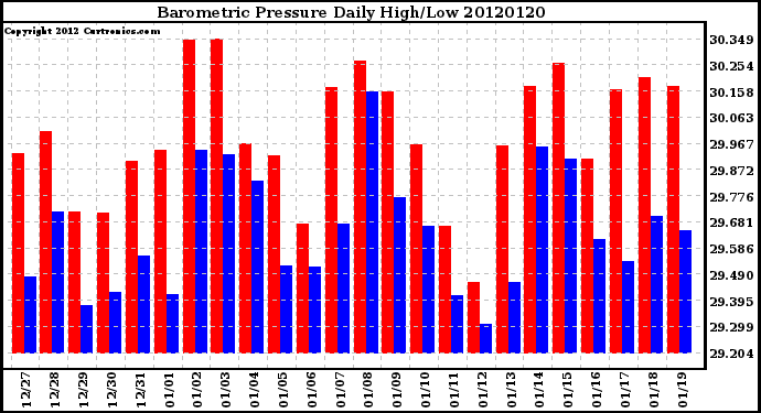 Milwaukee Weather Barometric Pressure<br>Daily High/Low
