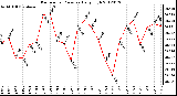 Milwaukee Weather Barometric Pressure<br>Daily High