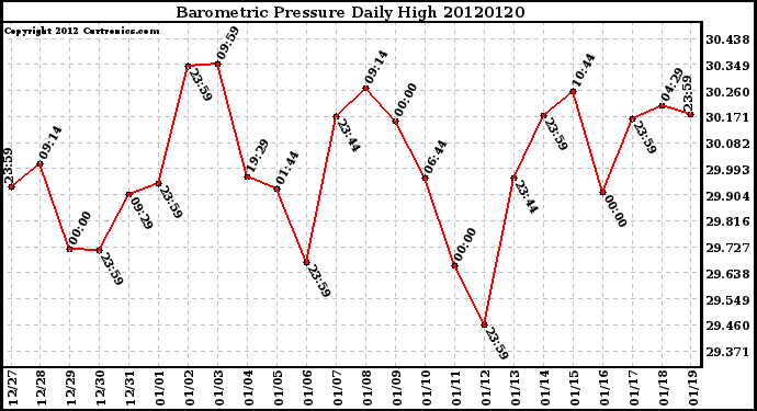 Milwaukee Weather Barometric Pressure<br>Daily High