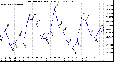 Milwaukee Weather Barometric Pressure<br>Daily Low