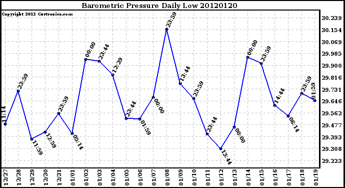 Milwaukee Weather Barometric Pressure<br>Daily Low