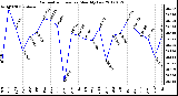 Milwaukee Weather Barometric Pressure<br>Monthly Low