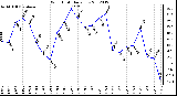 Milwaukee Weather Wind Chill<br>Daily Low