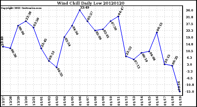 Milwaukee Weather Wind Chill<br>Daily Low