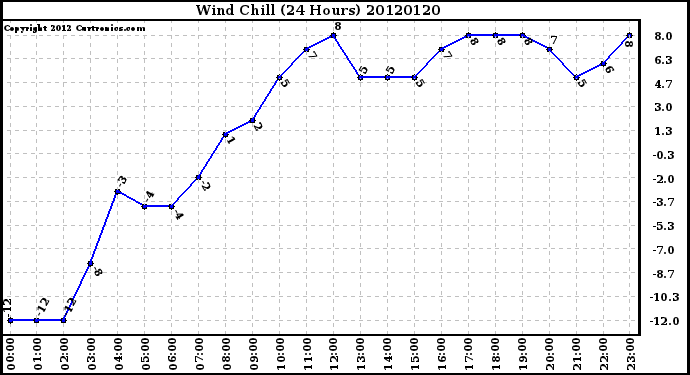 Milwaukee Weather Wind Chill<br>(24 Hours)