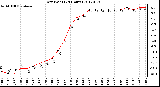 Milwaukee Weather Dew Point<br>(24 Hours)