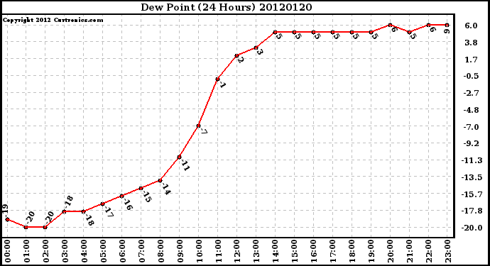 Milwaukee Weather Dew Point<br>(24 Hours)