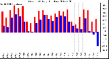 Milwaukee Weather Dew Point<br>Daily High/Low