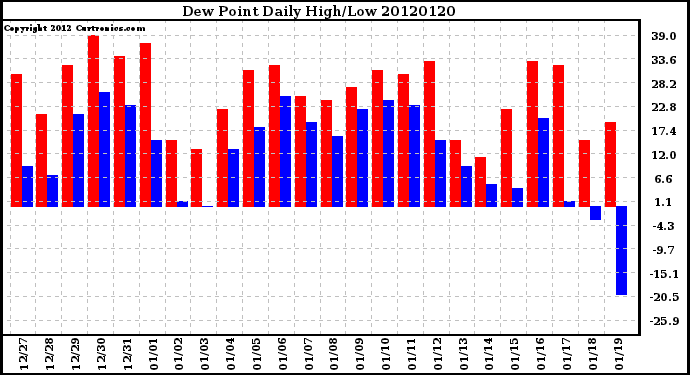 Milwaukee Weather Dew Point<br>Daily High/Low