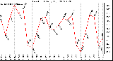 Milwaukee Weather Dew Point<br>Daily High