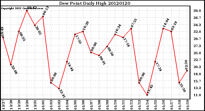 Milwaukee Weather Dew Point<br>Daily High