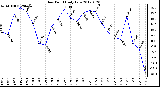 Milwaukee Weather Dew Point<br>Daily Low