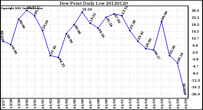 Milwaukee Weather Dew Point<br>Daily Low