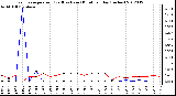 Milwaukee Weather Evapotranspiration<br>(Red) vs Rain (Blue)<br>per Day (Inches)