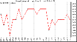 Milwaukee Weather Evapotranspiration<br>per Day (Inches)