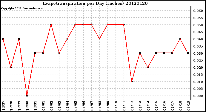 Milwaukee Weather Evapotranspiration<br>per Day (Inches)