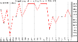 Milwaukee Weather Evapotranspiration<br>per Day (Oz/sq ft)