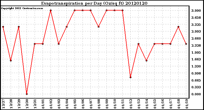 Milwaukee Weather Evapotranspiration<br>per Day (Oz/sq ft)