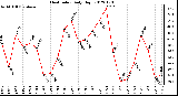 Milwaukee Weather Heat Index<br>Daily High