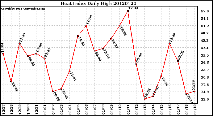 Milwaukee Weather Heat Index<br>Daily High