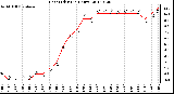 Milwaukee Weather Heat Index<br>(24 Hours)