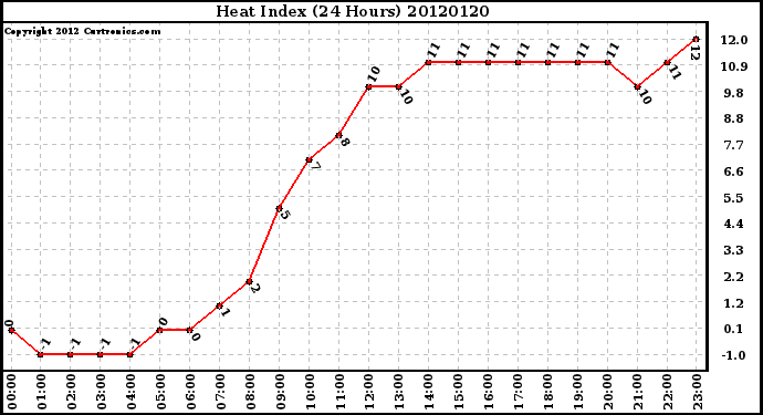 Milwaukee Weather Heat Index<br>(24 Hours)